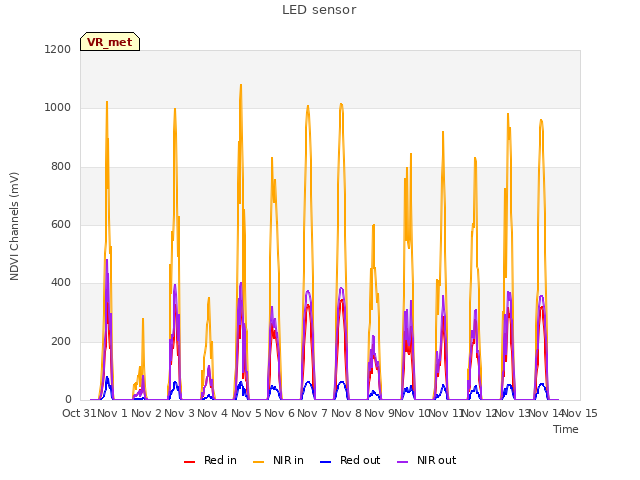 plot of LED sensor