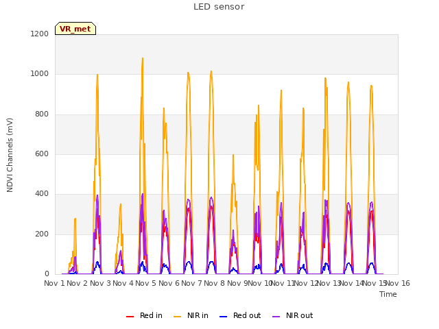 plot of LED sensor