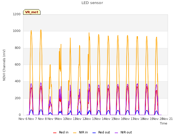 plot of LED sensor