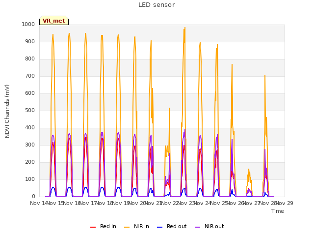 plot of LED sensor