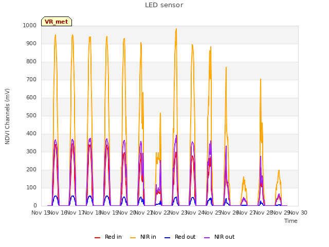plot of LED sensor