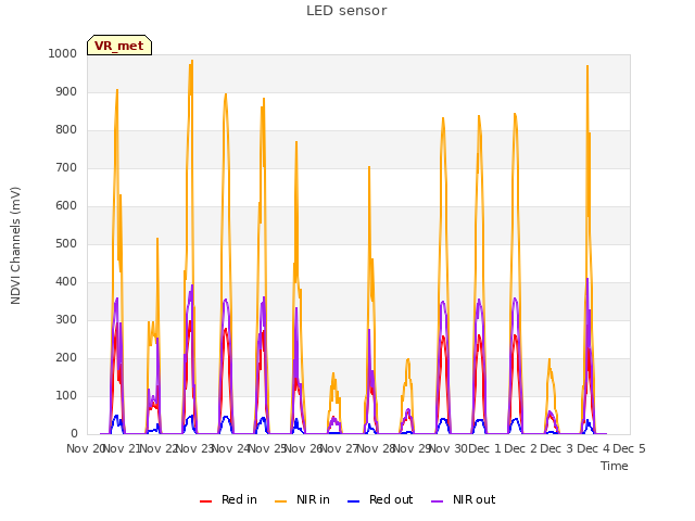 plot of LED sensor