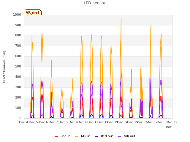 plot of LED sensor