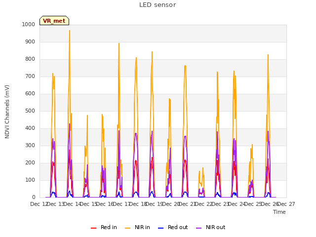 plot of LED sensor