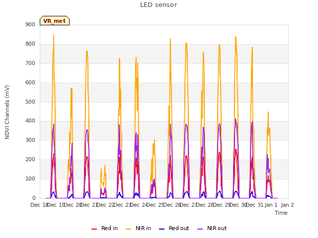 plot of LED sensor