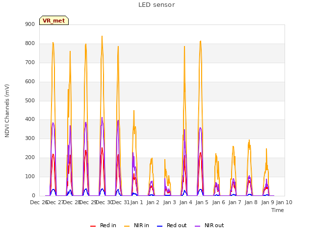 plot of LED sensor