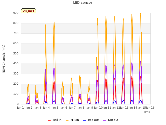 plot of LED sensor