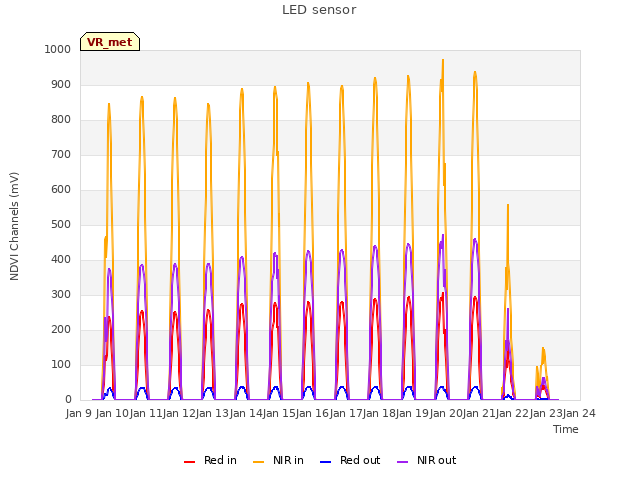 plot of LED sensor