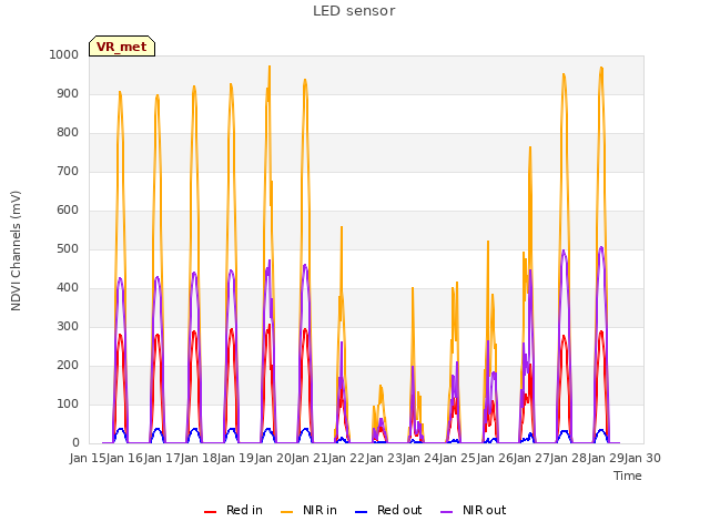 plot of LED sensor