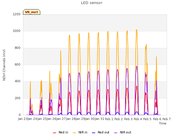 plot of LED sensor