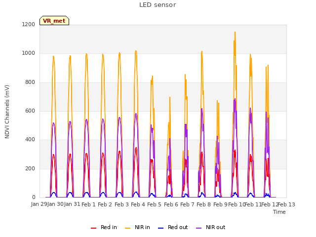 plot of LED sensor