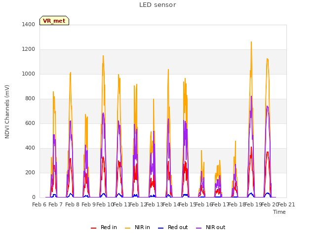 plot of LED sensor