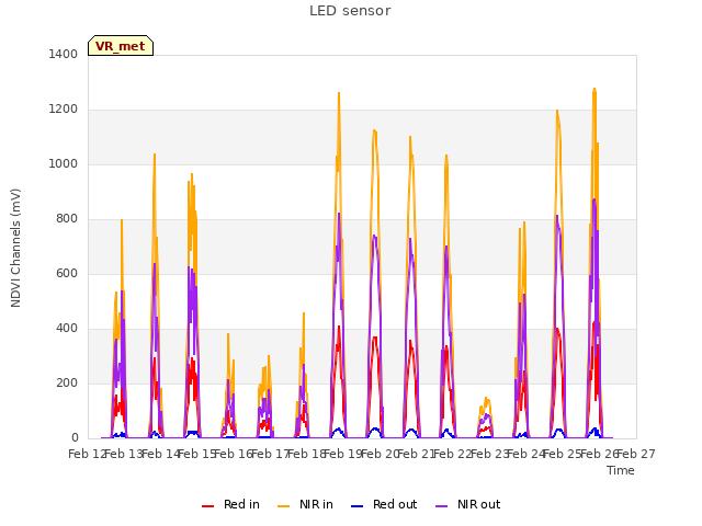 plot of LED sensor