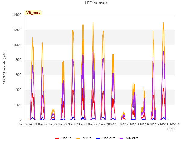 plot of LED sensor