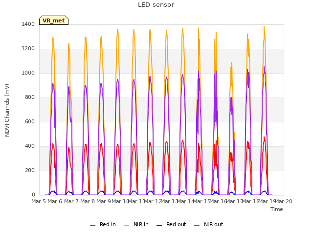 plot of LED sensor