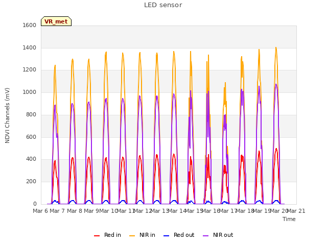 plot of LED sensor