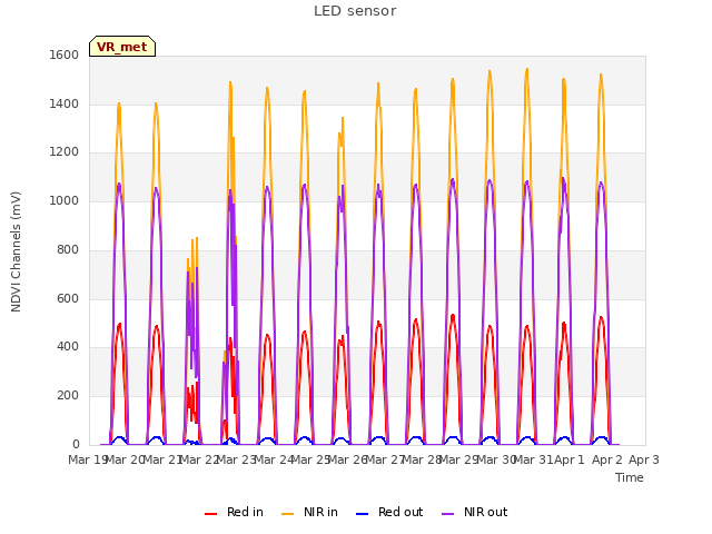 plot of LED sensor