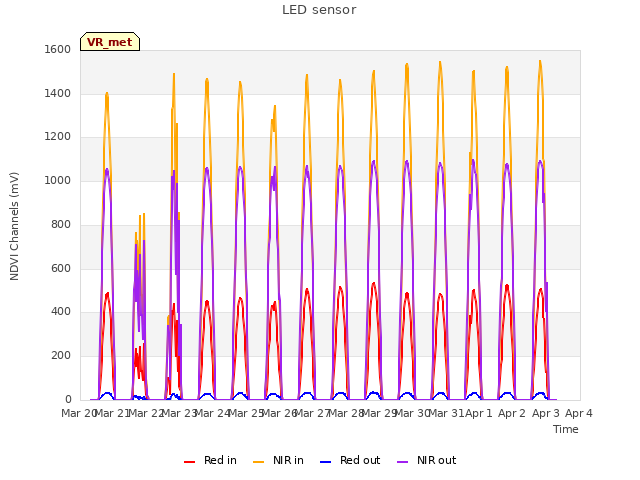 plot of LED sensor