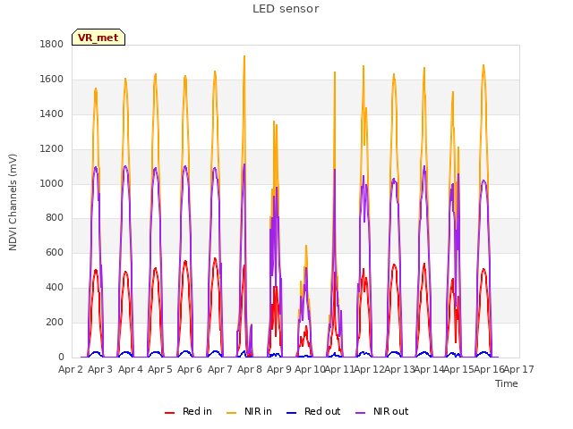 plot of LED sensor