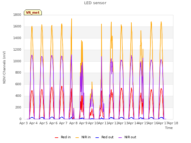 plot of LED sensor