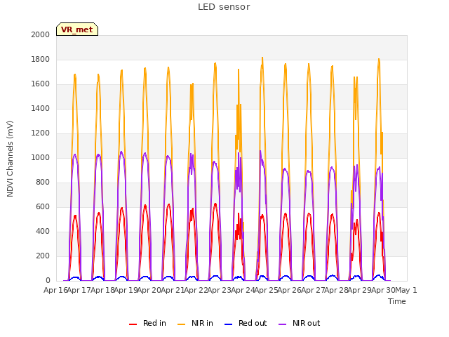 plot of LED sensor