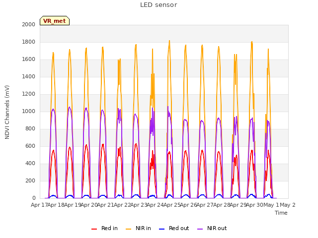 plot of LED sensor