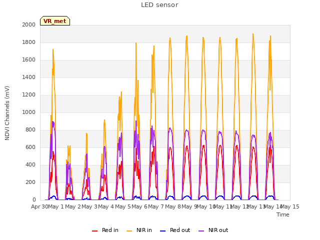 plot of LED sensor