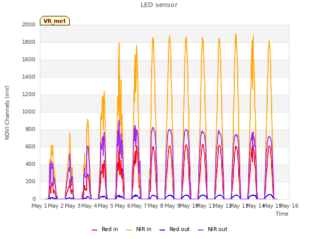 plot of LED sensor