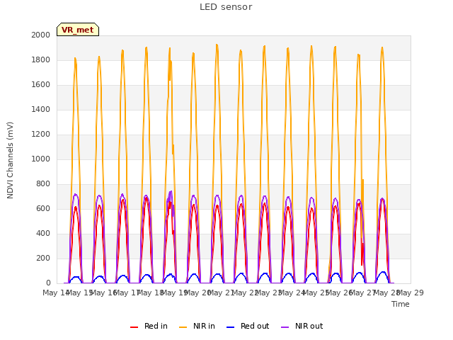 plot of LED sensor