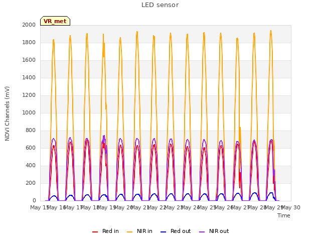 plot of LED sensor