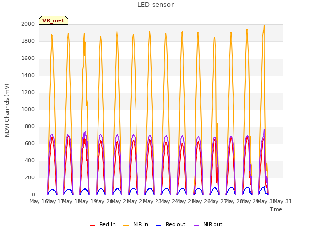 plot of LED sensor