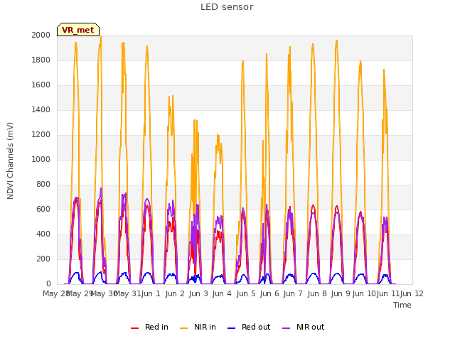 plot of LED sensor