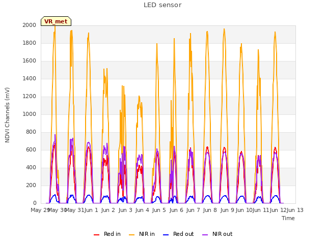 plot of LED sensor