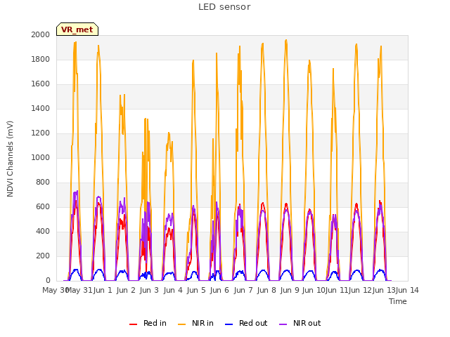 plot of LED sensor