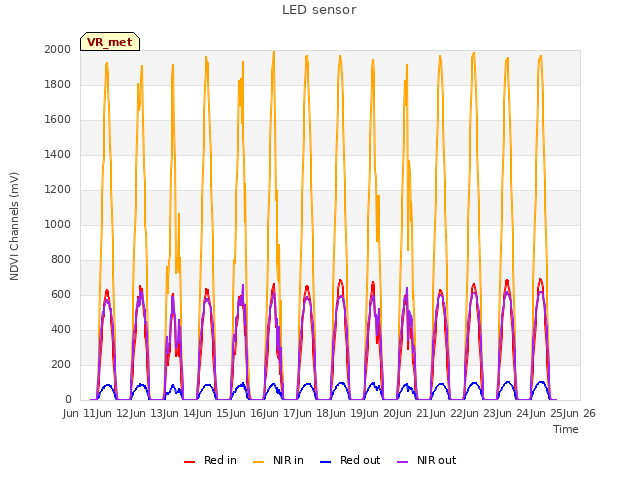 plot of LED sensor