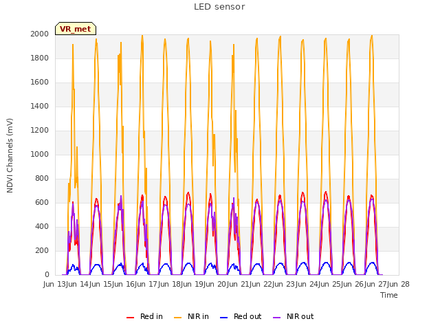 plot of LED sensor