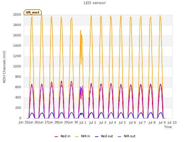 plot of LED sensor