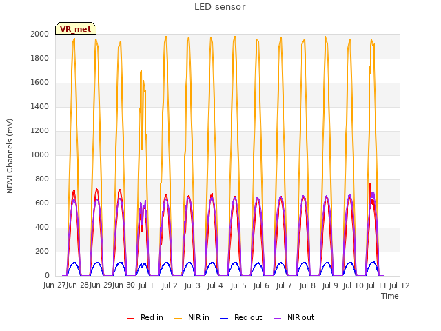 plot of LED sensor