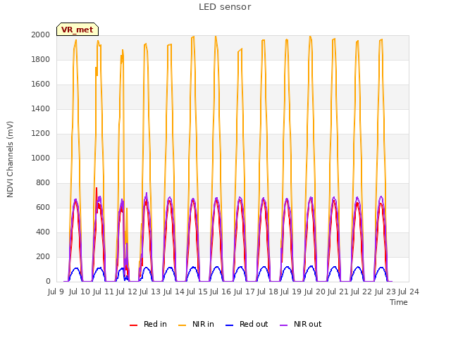 plot of LED sensor