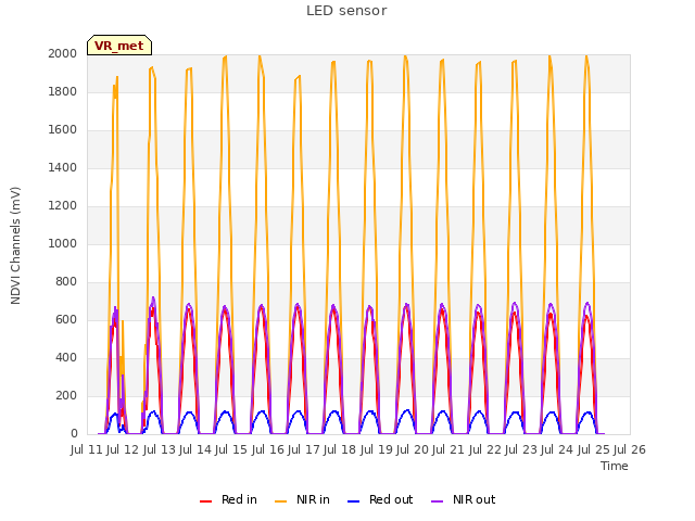 plot of LED sensor