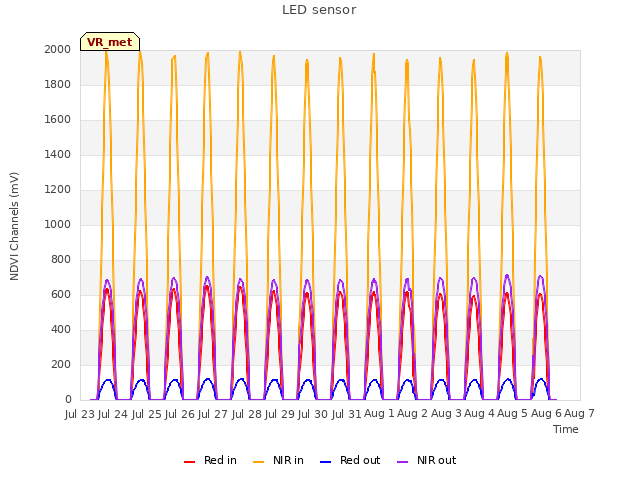 plot of LED sensor