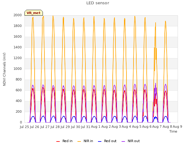 plot of LED sensor