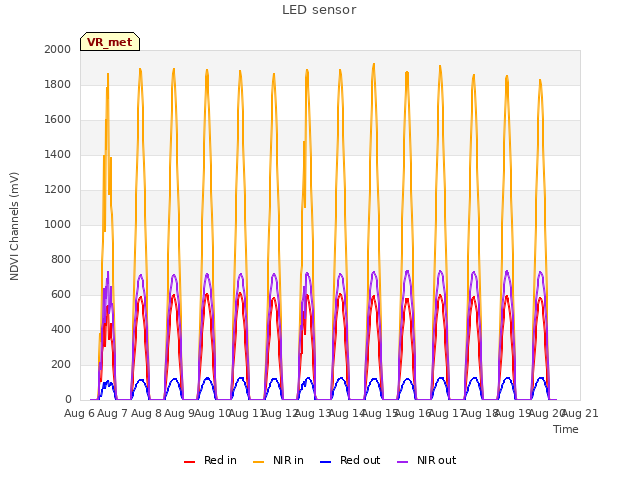 plot of LED sensor