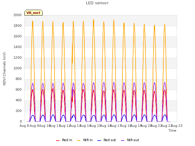 plot of LED sensor