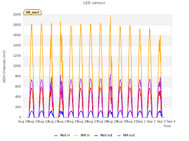 plot of LED sensor