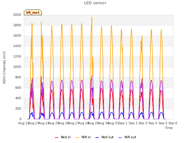 plot of LED sensor