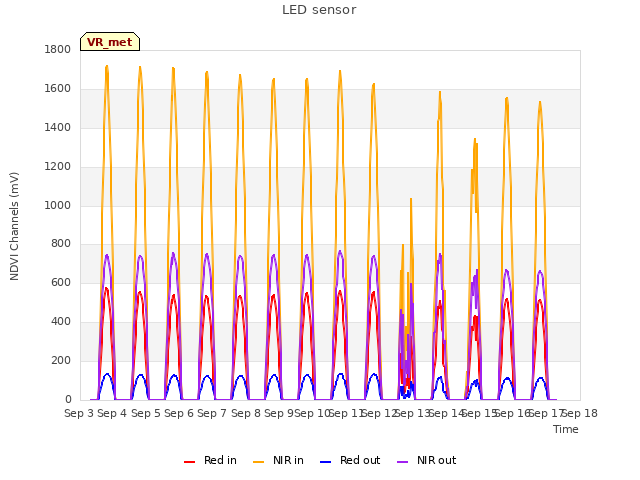 plot of LED sensor