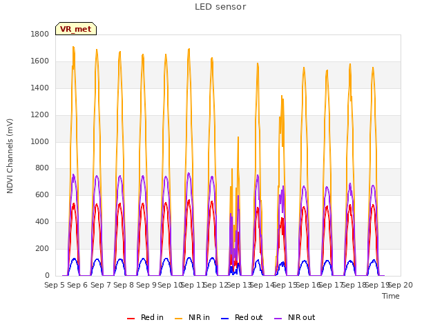 plot of LED sensor