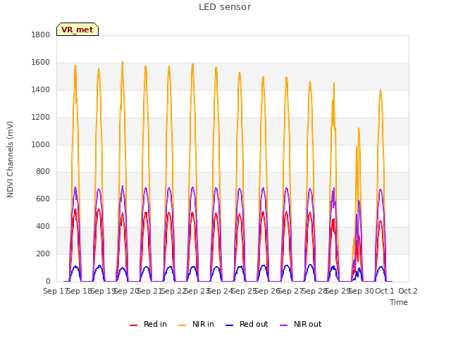 plot of LED sensor