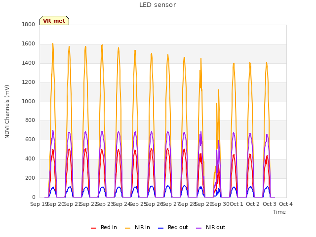 plot of LED sensor